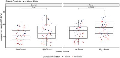 Attentional focus modulates physiological response to arousal in a competitive putting task